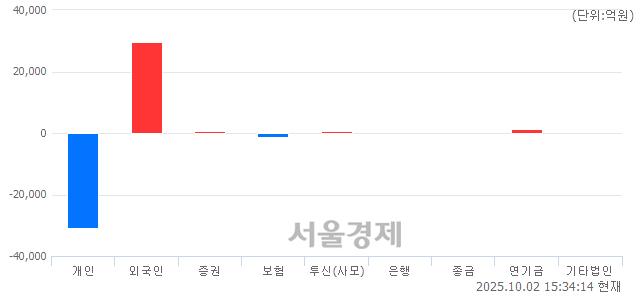 [마감 시황]  외국인 매수 우위.. 코스피 3549.21(▲93.38, +2.70%) 상승 마감