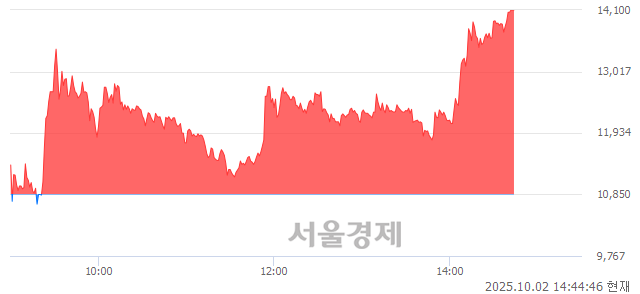 유한화투자증권우, 상한가 진입.. +29.95% ↑