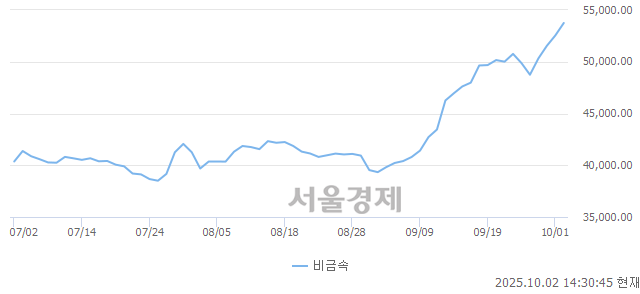 오후 2:30 현재 코스닥은 44:56으로 매수우위, 매도강세 업종은 출판·매체복제업(0.34%↑)
