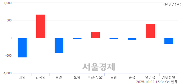 [마감 시황]  외국인과 기관의 동반 매수세.. 코스닥 854.25(▲8.91, +1.05%) 상승 마감