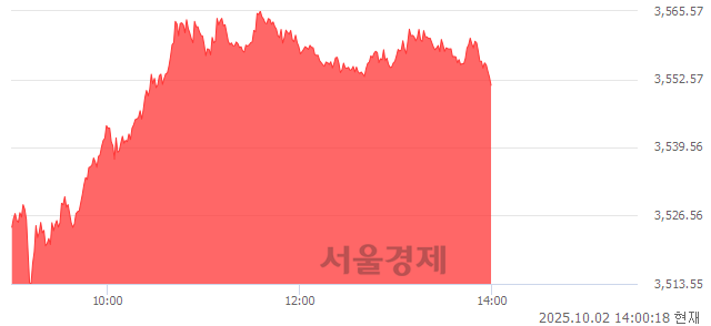 오후 2:00 현재 코스피는 45:55으로 매수우위, 매도강세 업종은 전기전자업(4.89%↑)