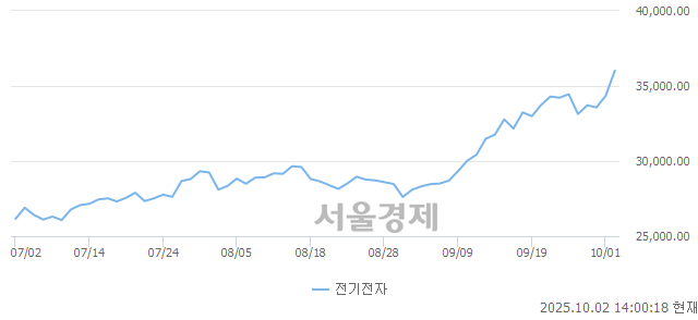 오후 2:00 현재 코스피는 45:55으로 매수우위, 매도강세 업종은 전기전자업(4.89%↑)