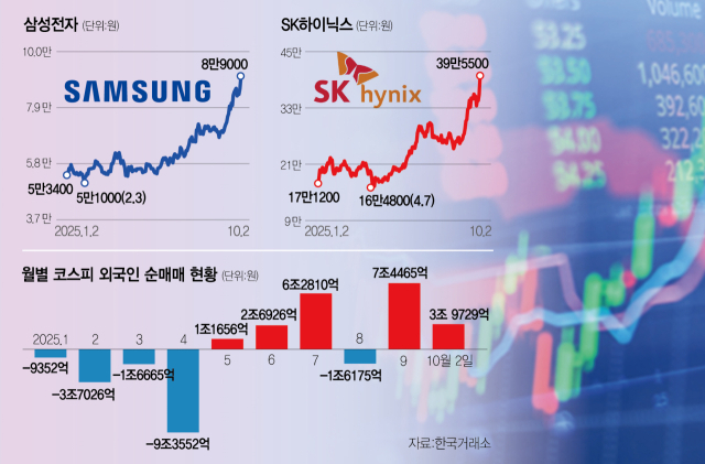삼성전자·SK하이닉스 주가 흐름 및 월별 코스피 외국인 순매매 현황. 서울경제DB
