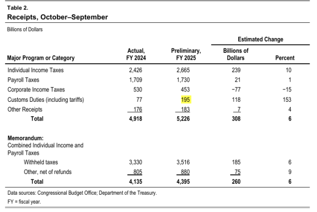 2024와 2025 회계연도 미국 연방정부 관세 수입과 총수입. 노란색 표시가 2025 회계연도 관세 수입이다. 자료 제공=미국 의회예산국