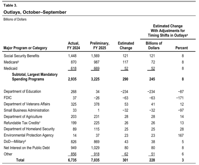 2024와 2025 회계연도 미국 연방정부 지출 내역. 자료 제공=미국 의회예산국