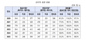 보건지소 128곳 의사 ‘전무’… 공보의 절반 사라졌다