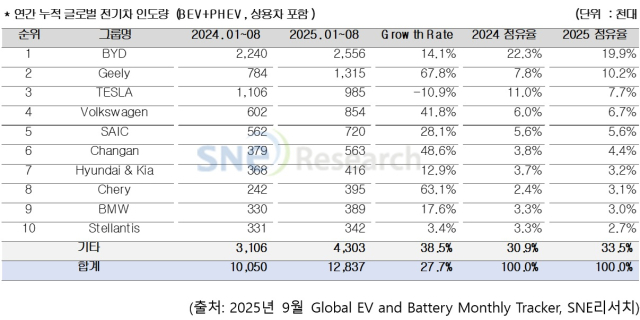 누적 전기차 인도량. 자료제공=SNE리서치