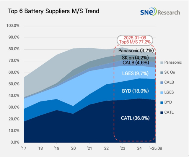 글로벌 상위 6개 배터리사 글로벌 시장 점유율. 사진제공=SNE리서치