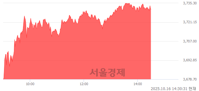 오후 2:30 현재 코스피는 46:54으로 매수우위, 매도강세 업종은 증권업(1.70%↑)