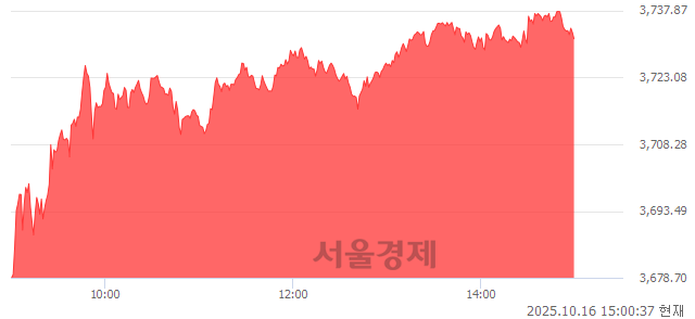 오후 3:00 현재 코스피는 44:56으로 매수우위, 매도강세 업종은 전기가스업(1.36%↑)