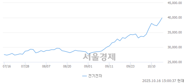 오후 3:00 현재 코스피는 44:56으로 매수우위, 매도강세 업종은 전기가스업(1.36%↑)