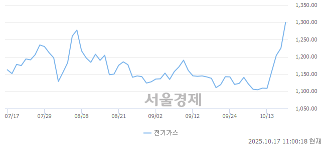 오전 11:00 현재 코스피는 38:62으로 매수우위, 매도강세 업종은 전기가스업(6.16%↑)