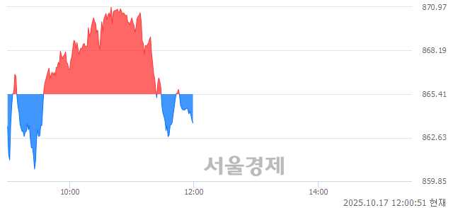 [정오 시황] 코스닥 863.69, 하락세(▼1.72, -0.20%) 지속