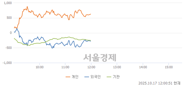 [정오 시황] 코스닥 863.69, 하락세(▼1.72, -0.20%) 지속