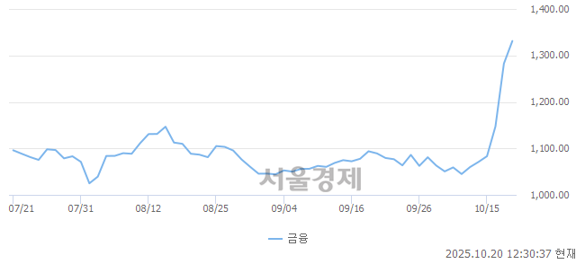 오후 12:30 현재 코스닥은 43:57으로 매수우위, 매도강세 업종은 운송장비·부품업(1.58%↑)