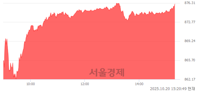 오후 3:20 현재 코스닥은 49:51으로 매수우위, 매도강세 업종은 출판·매체복제업(0.28%↑)