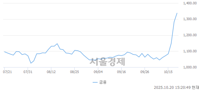 오후 3:20 현재 코스닥은 49:51으로 매수우위, 매도강세 업종은 출판·매체복제업(0.28%↑)