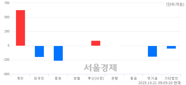 [개장 시황] 코스피 3851.01.. 개인의 순매수에 상승 출발 (▲36.32, +0.95%)