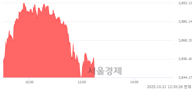 오후 12:30 현재 코스피는 39:61으로 매수우위, 매도강세 업종은 전기가스업(4.34%↑)