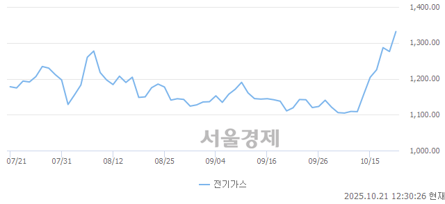 오후 12:30 현재 코스피는 39:61으로 매수우위, 매도강세 업종은 전기가스업(4.34%↑)