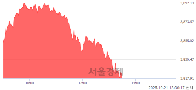오후 1:30 현재 코스피는 38:62으로 매수우위, 매도강세 업종은 통신업(0.36%↓)