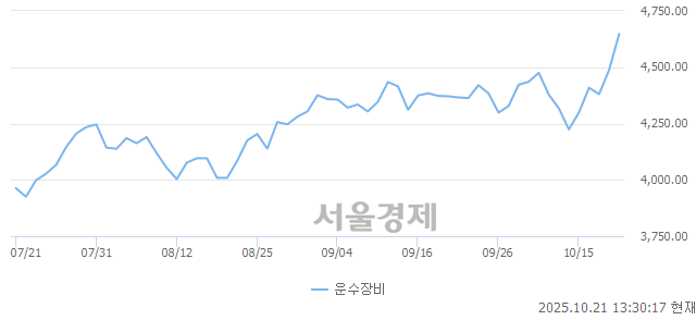 오후 1:30 현재 코스피는 38:62으로 매수우위, 매도강세 업종은 통신업(0.36%↓)