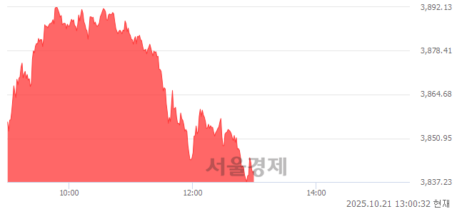 오후 1:00 현재 코스피는 39:61으로 매수우위, 매도강세 업종은 운수장비업(4.14%↑)