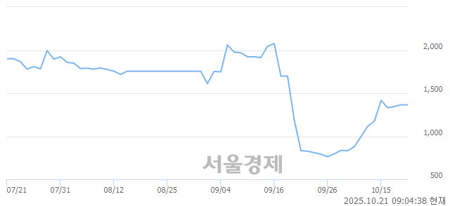 코엑시온그룹, 상한가 진입.. +29.96% ↑