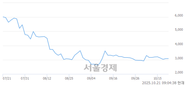 코넥스트칩, 상한가 진입.. +29.98% ↑