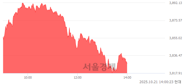 오후 2:00 현재 코스피는 38:62으로 매수우위, 매도강세 업종은 운수장비업(3.74%↑)