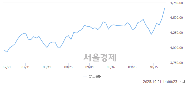오후 2:00 현재 코스피는 38:62으로 매수우위, 매도강세 업종은 운수장비업(3.74%↑)