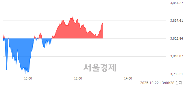 오후 1:00 현재 코스피는 40:60으로 매수우위, 매도강세 업종은 운수창고업(2.54%↑)