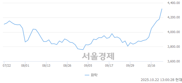 오후 1:00 현재 코스피는 40:60으로 매수우위, 매도강세 업종은 운수창고업(2.54%↑)