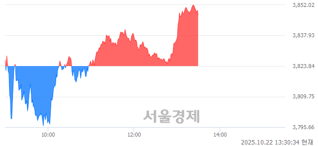 오후 1:30 현재 코스피는 43:57으로 매수우위, 매도강세 업종은 전기가스업(0.28%↑)