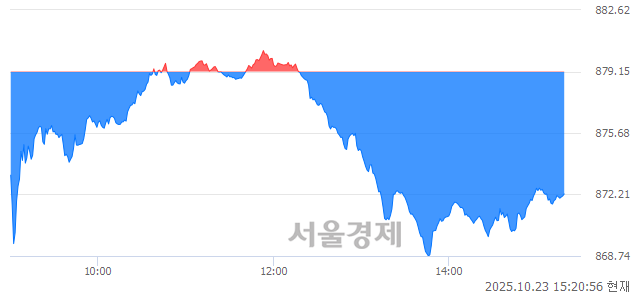 오후 3:20 현재 코스닥은 37:63으로 매수우위, 매수강세 업종은 출판·매체복제업(0.41%↑)