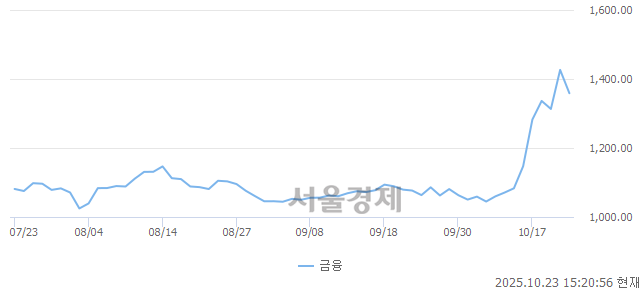 오후 3:20 현재 코스닥은 37:63으로 매수우위, 매수강세 업종은 출판·매체복제업(0.41%↑)