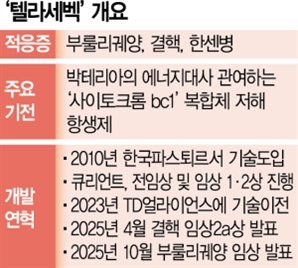 큐리언트 '텔라세벡' 임상서 100% 완치 입증