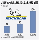 복합소재 발 넓힌 미쉐린…수익다각화·탄소중립 '두 토끼'[biz-플러스]