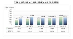 "3분기 해외증권 보관액 2200억 달러…전년比 60%↑"