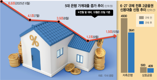 대출 막혔는데 금리는 더 뛴다
