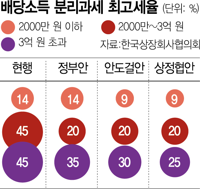 '오천피 이끌 동력'…배당소득 분리과세 최고세율 인하 급물살