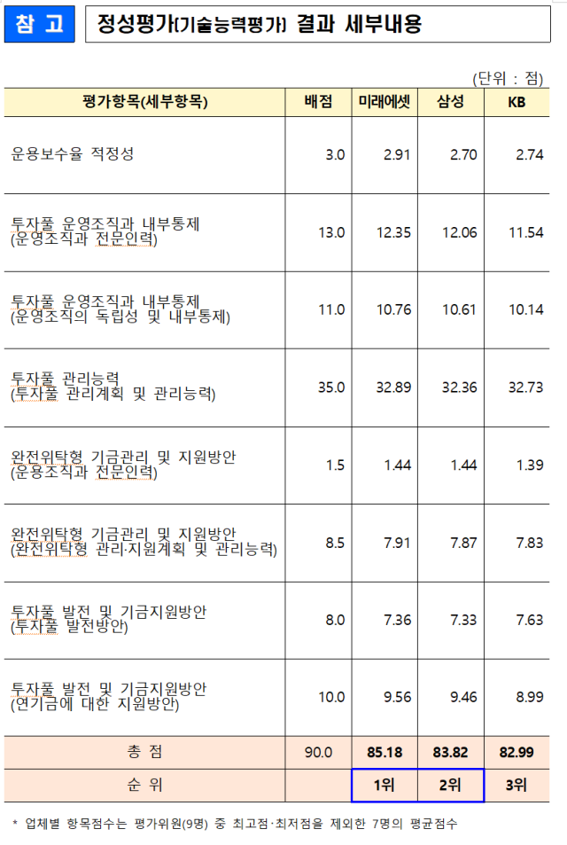 미래에셋·삼성운용, 77조원 연기금투자풀 굴린다