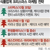 “지갑 얇아져도 연말엔 쓴다”…크리스마스 대목 앞당기는 식품업계