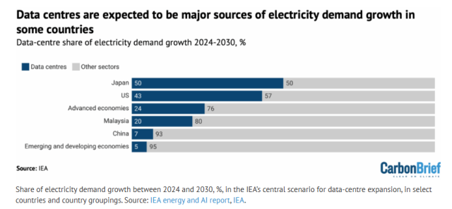 2024~2030년 사이 데이터센터가 주요국 전력 수요에서 차지하는 비중 전망. 출처: 카본브리프 홈페이지