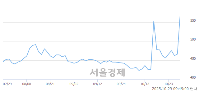 코이노인스트루먼트, 상한가 진입.. +29.83% ↑