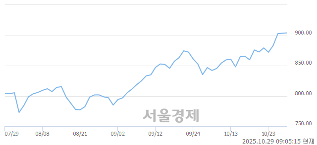[개장 시황] 코스닥 906.50.. 개인과 기관의 순매수에 상승 출발 (▲3.20, +0.35%)