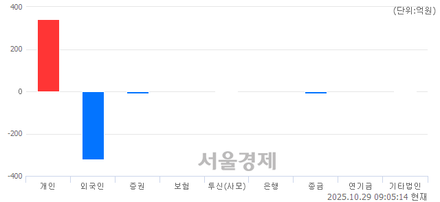 [개장 시황] 코스닥 906.50.. 개인과 기관의 순매수에 상승 출발 (▲3.20, +0.35%)