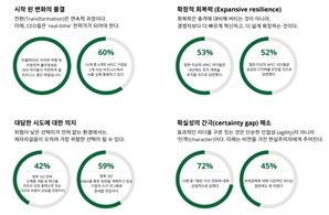 APEC 기업 CEO, 경영 키워드로 ‘확장적 회복력’ 꼽아
