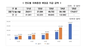 "서학개미 배당 달달하네" 3분기 누적 2.4兆…작년보다 2배 '껑충'[인베스팅 인사이트]