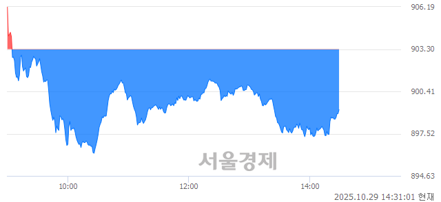 오후 2:30 현재 코스닥은 38:62으로 매수우위, 매수강세 업종은 통신업(0.04%↑)